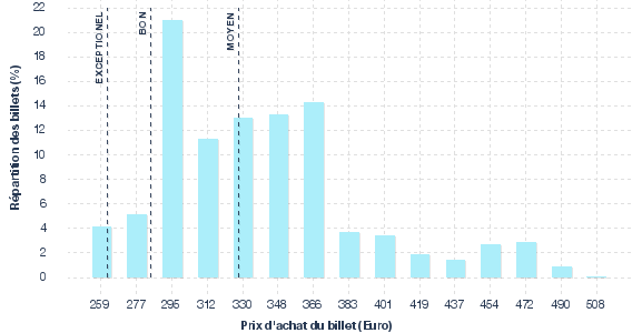 répartition des prix