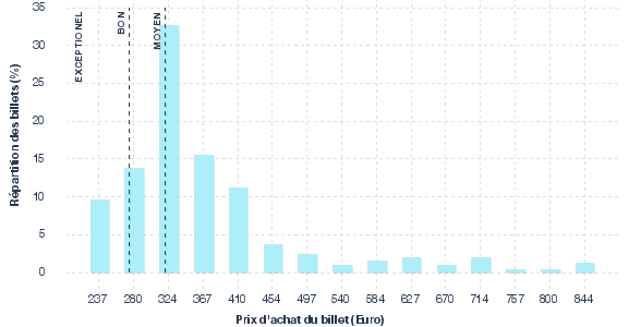 répartition des prix