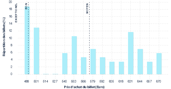 répartition des prix