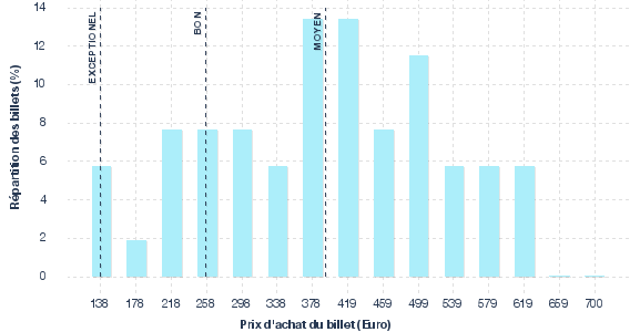 répartition des prix