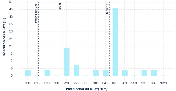 répartition des prix