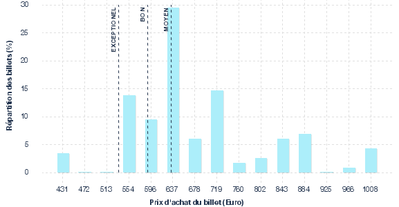 répartition des prix