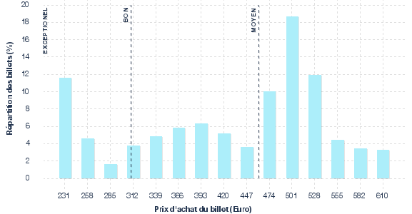 répartition des prix