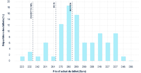 répartition des prix