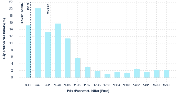 répartition des prix