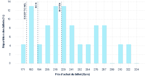 répartition des prix