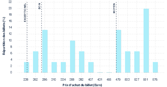 répartition des prix