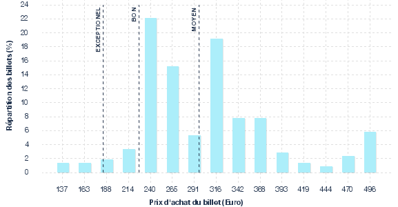 répartition des prix