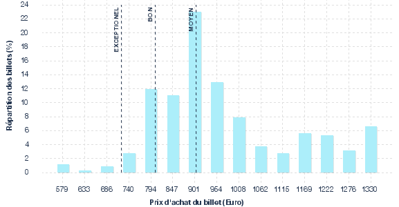 répartition des prix