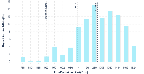 répartition des prix