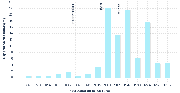 répartition des prix