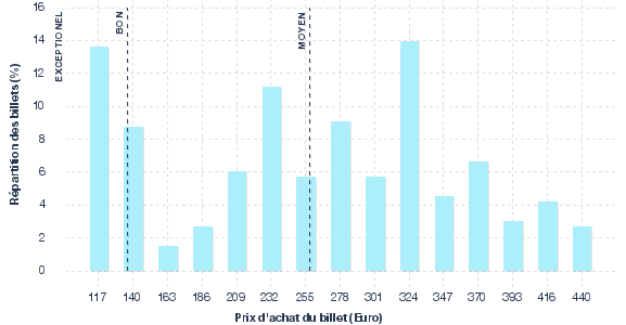 répartition des prix