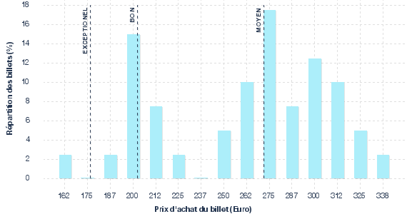 répartition des prix