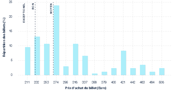 répartition des prix