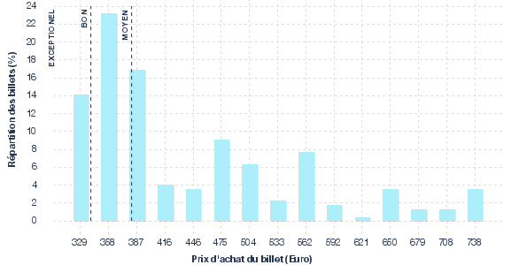 répartition des prix