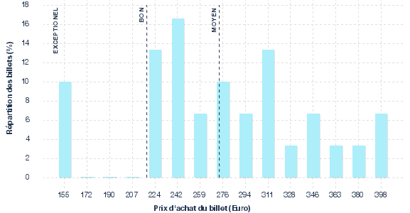 répartition des prix