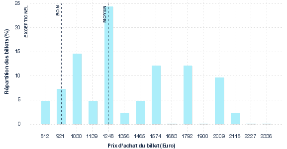 répartition des prix