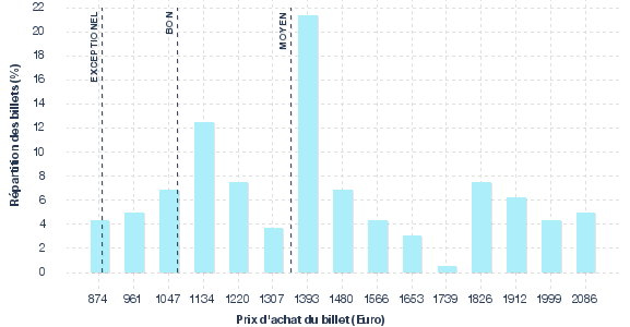 répartition des prix