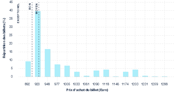 répartition des prix