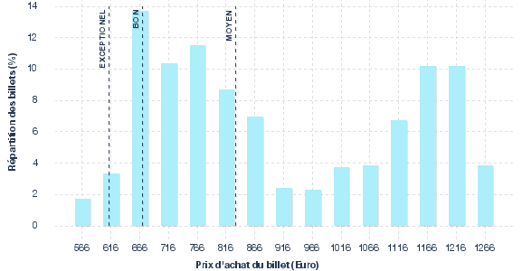 répartition des prix