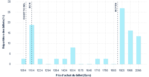 répartition des prix