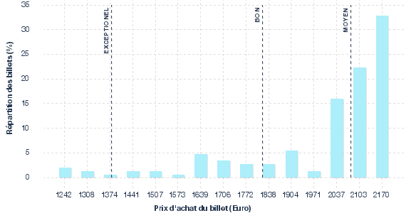 répartition des prix