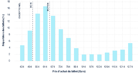 répartition des prix