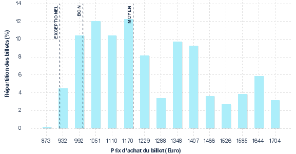 répartition des prix