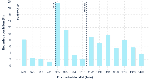 répartition des prix