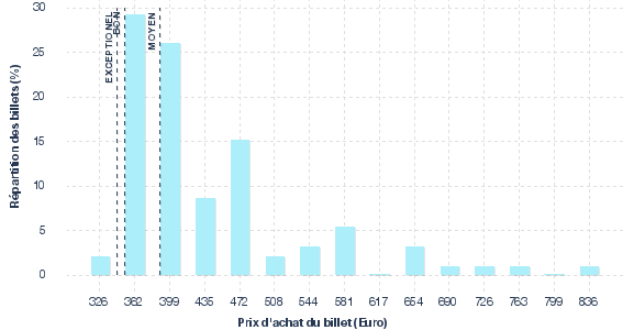 répartition des prix