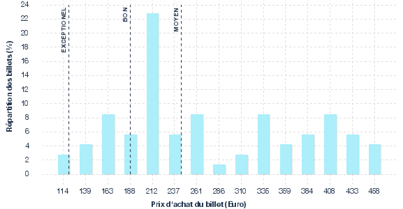 répartition des prix