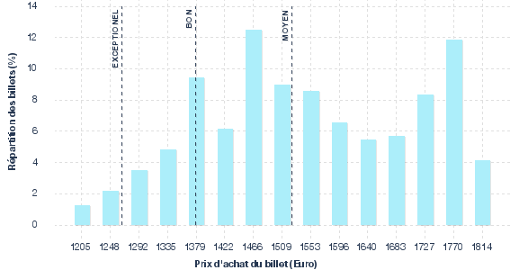 répartition des prix