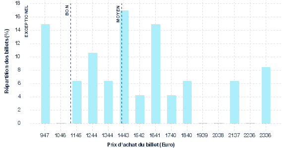 répartition des prix