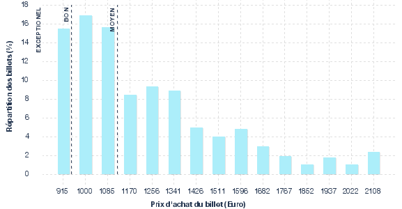 répartition des prix