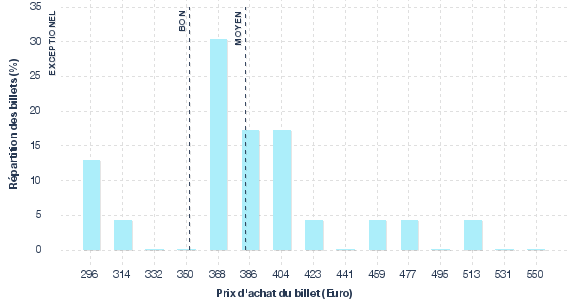 répartition des prix