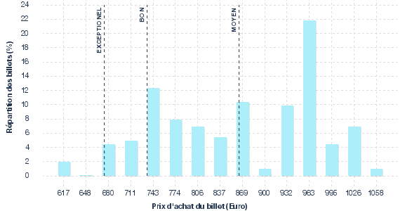 répartition des prix