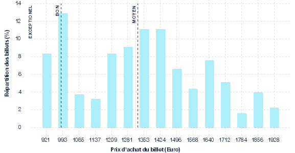 répartition des prix