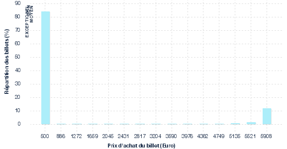 répartition des prix