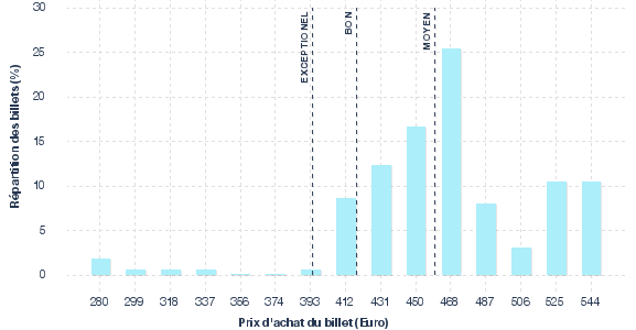 répartition des prix