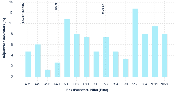 répartition des prix