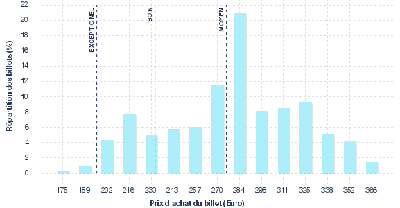 répartition des prix