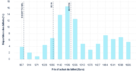 répartition des prix