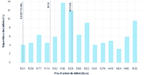 répartition des prix