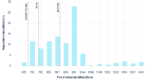 répartition des prix