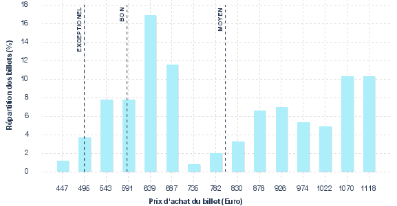 répartition des prix