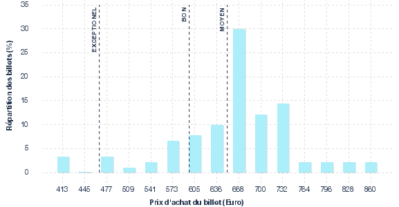 répartition des prix