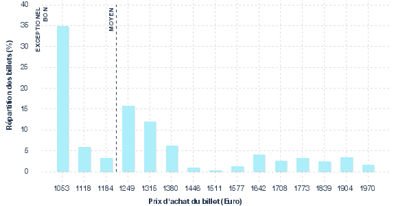 répartition des prix