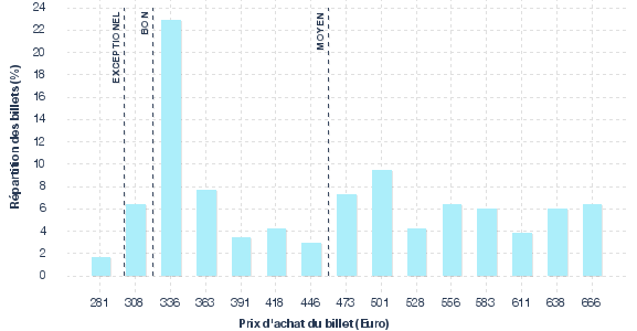 répartition des prix