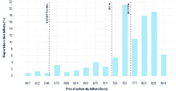 répartition des prix