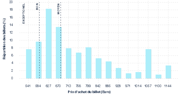 répartition des prix